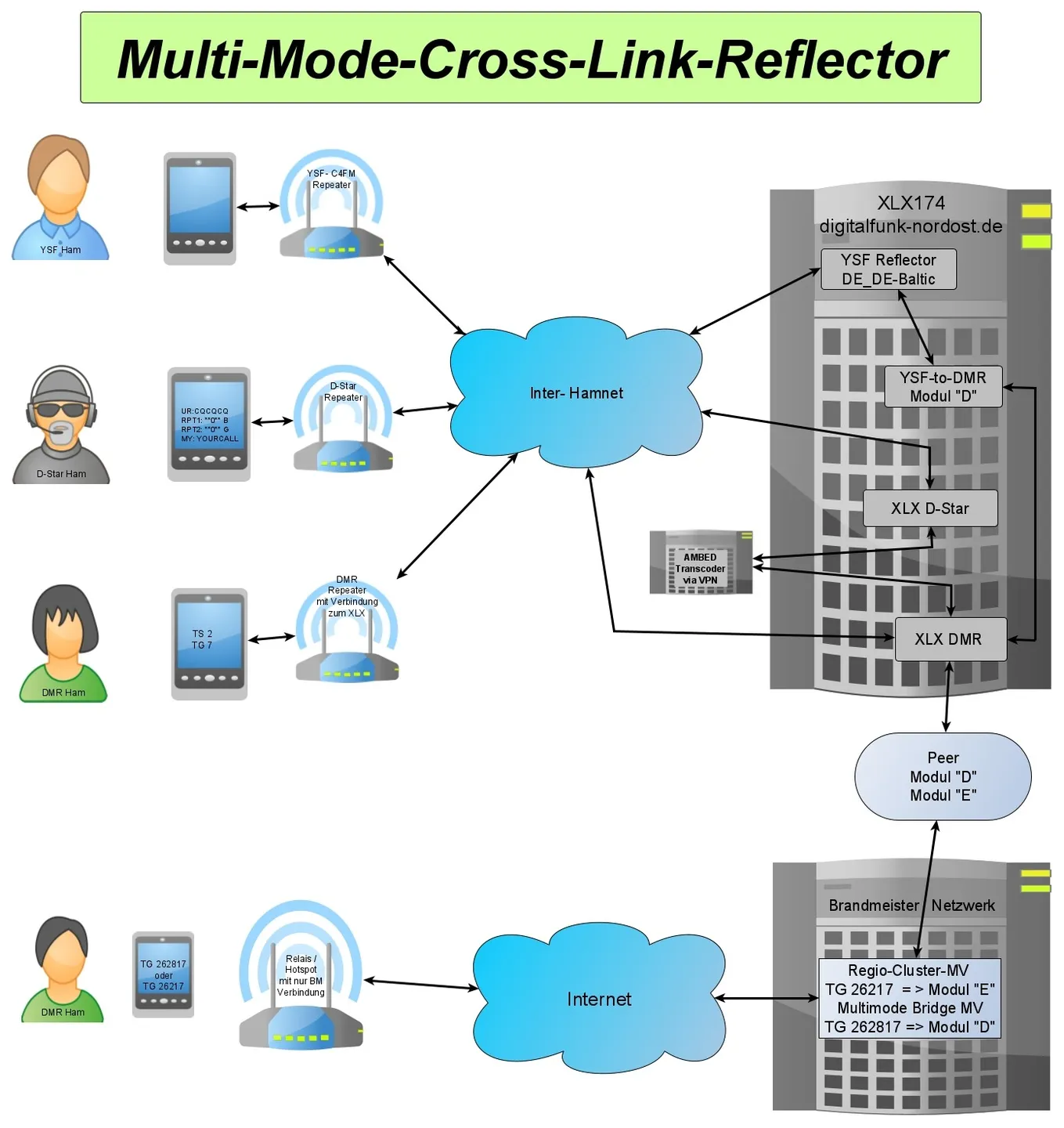 XLX174 -> Brandmeister.Network
